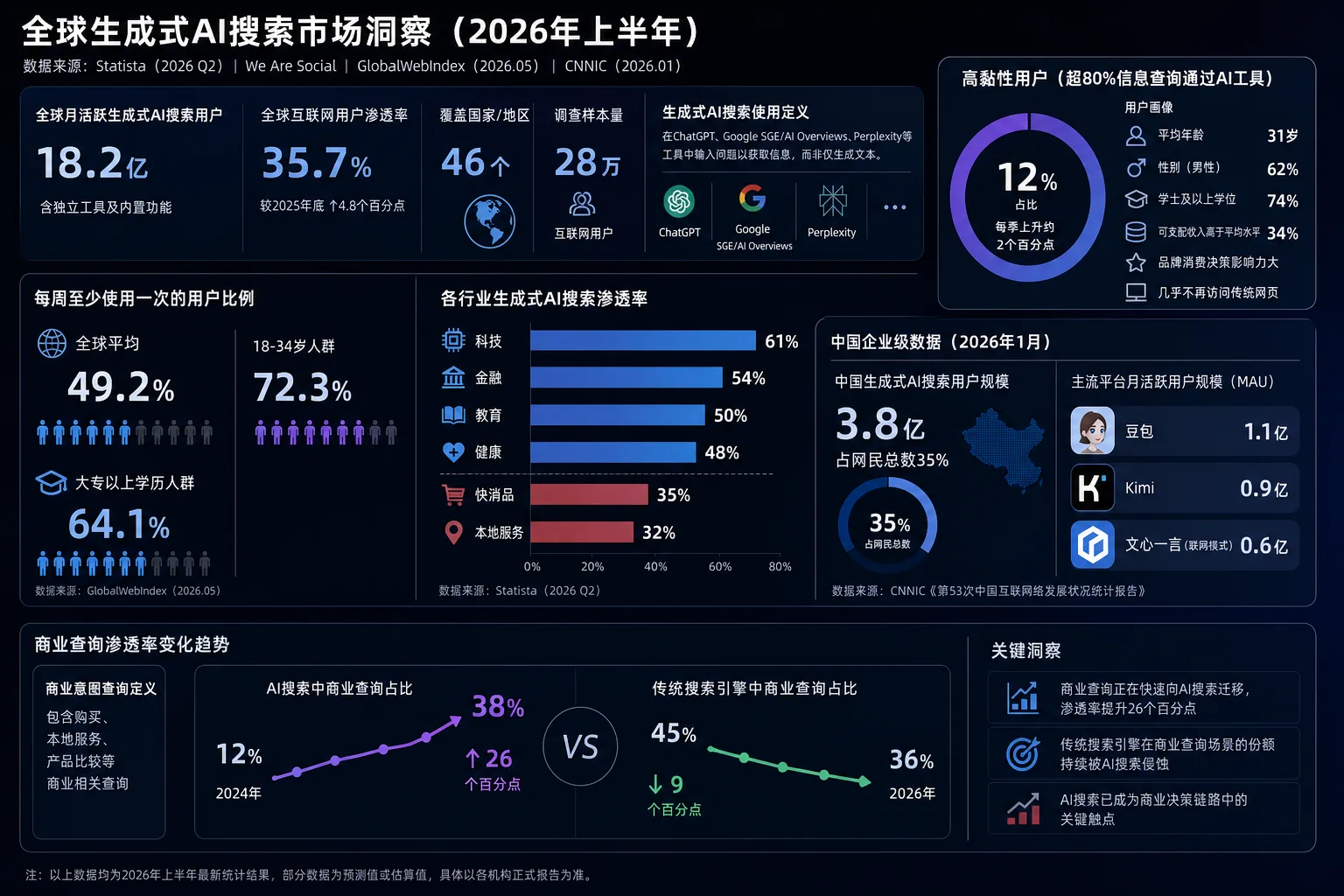 全球生成式AI搜索市场洞察图