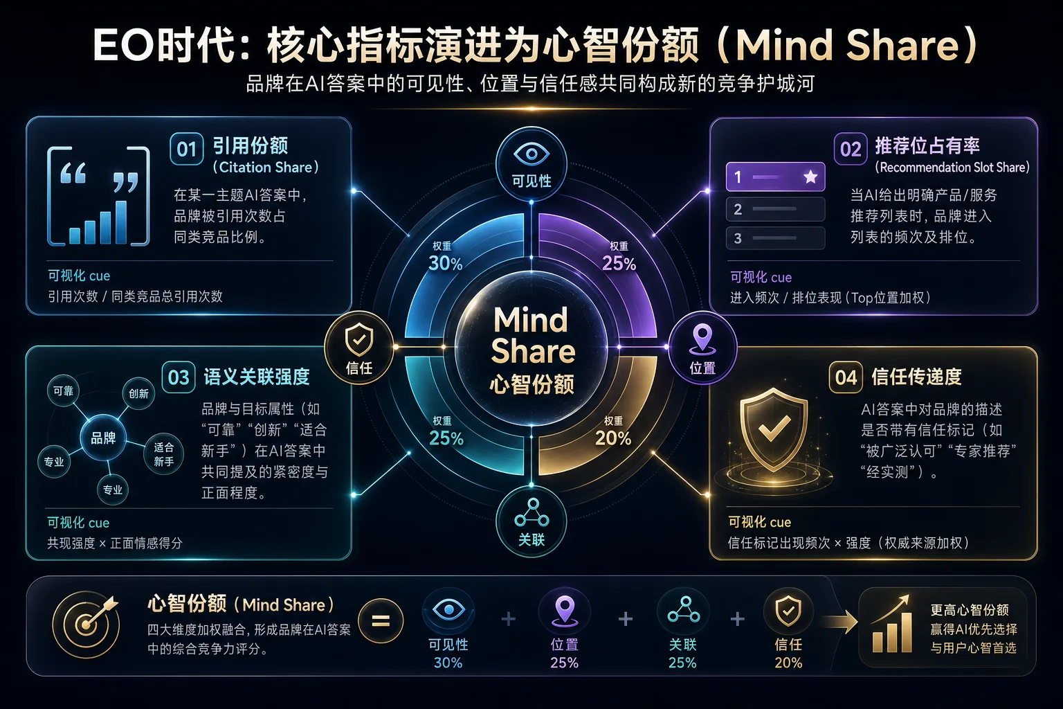 GEO时代核心指标演进为心智份额图