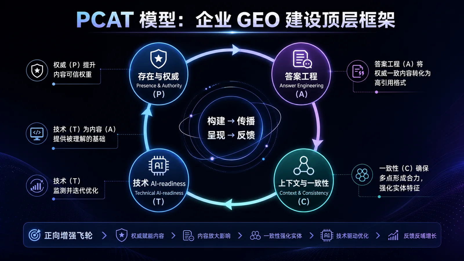 PACT模型四维驱动框架图