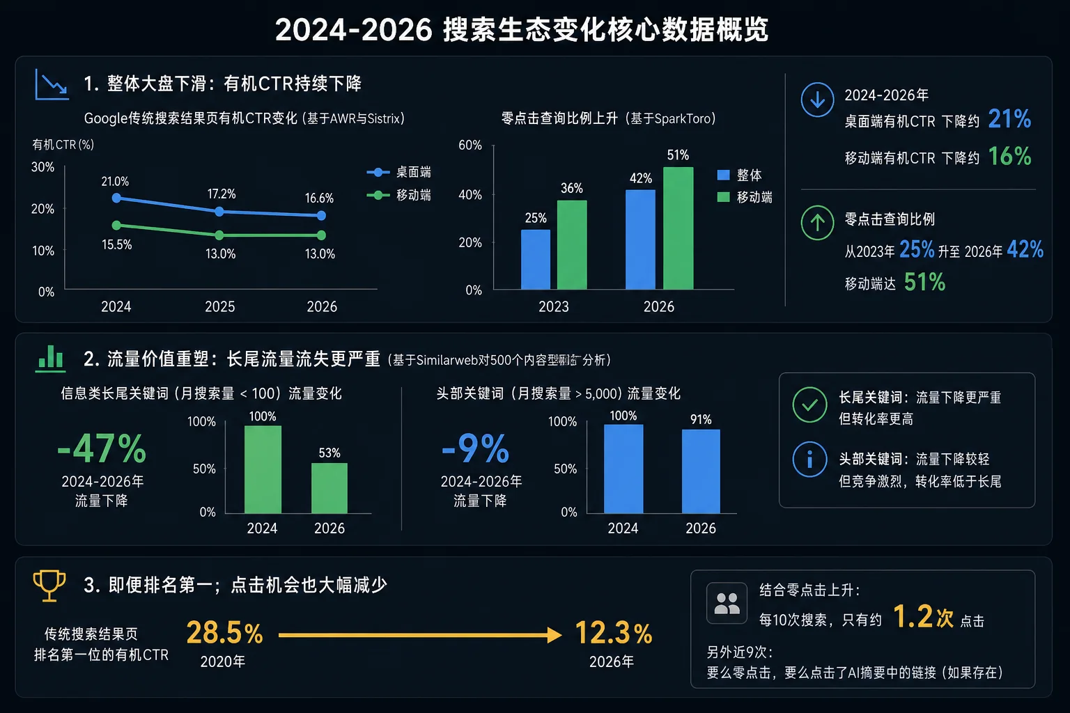 搜索生态变化核心数据概览图