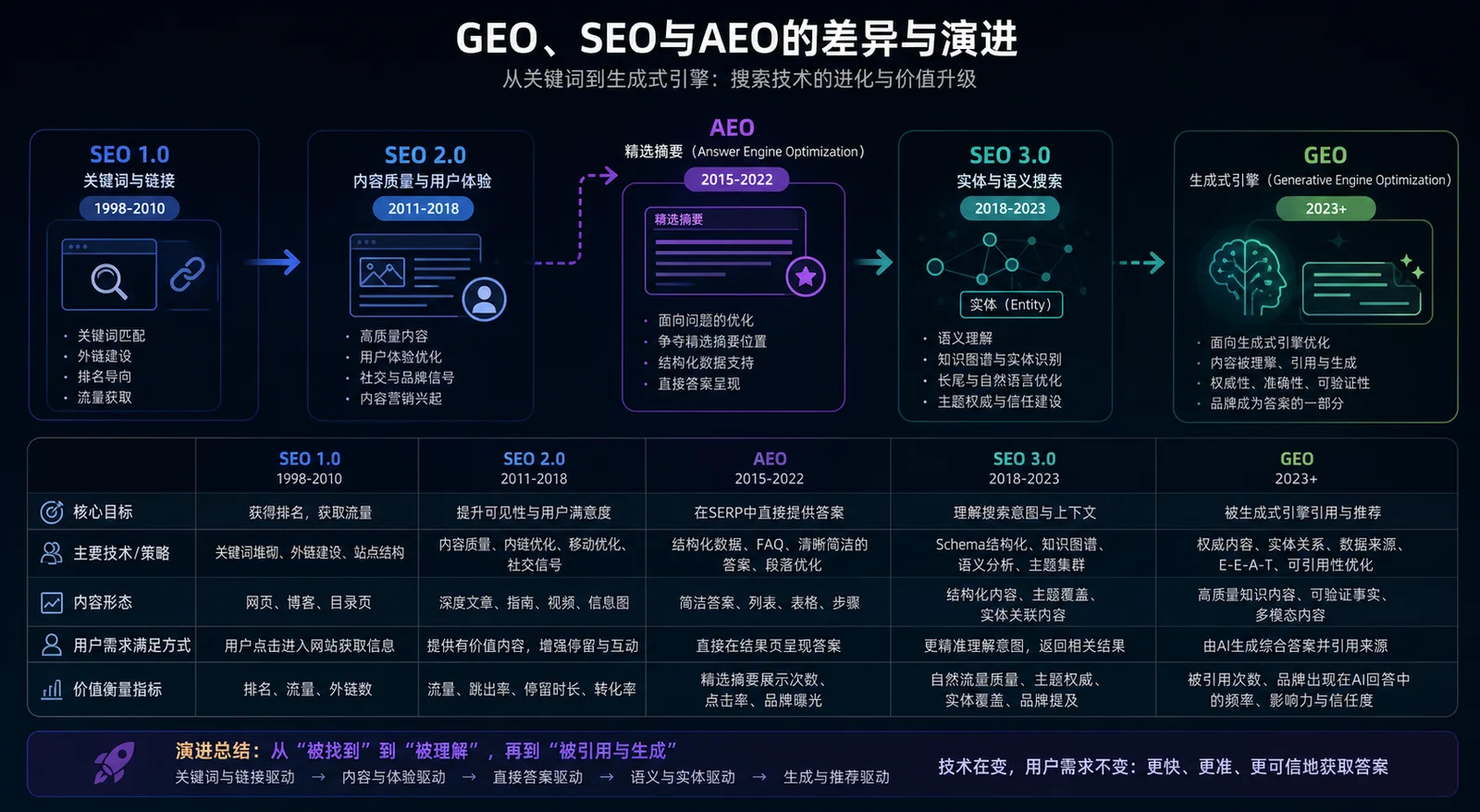 GEO、SEO与AEO的差异与演进图