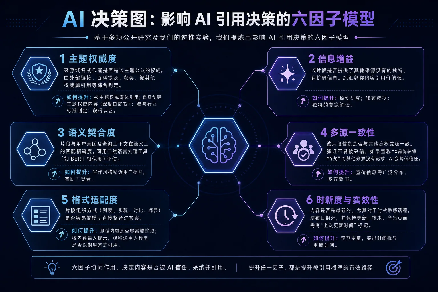 影响AI引用决策的六因子模型图