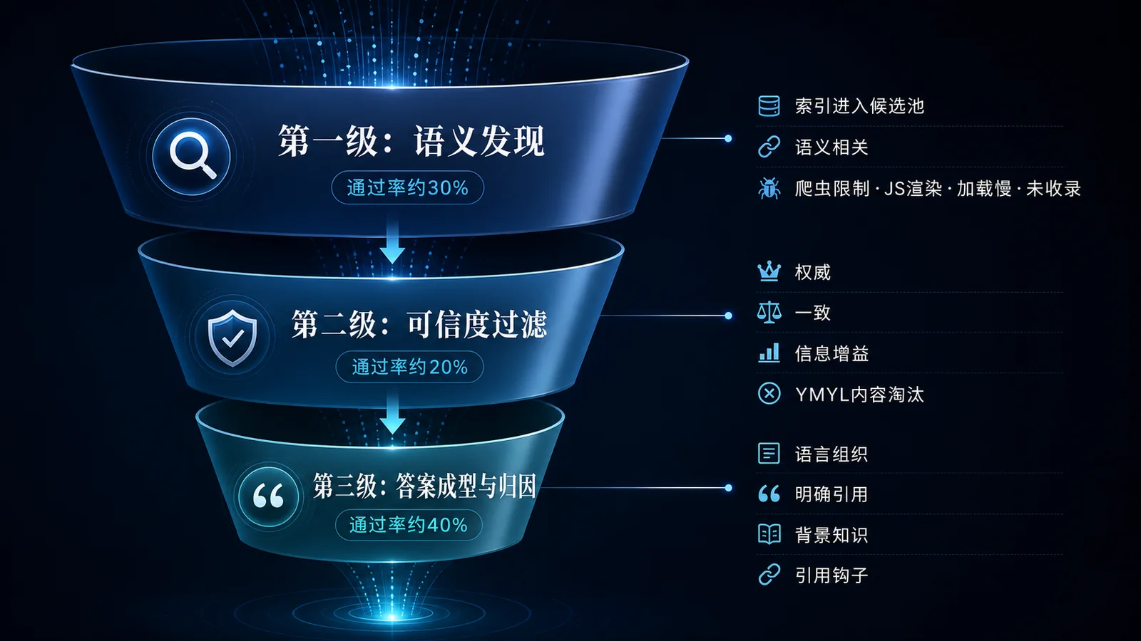 AI引用三级漏斗机制示意图